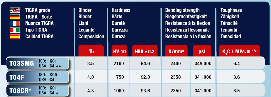 3-common-carbide-grades-property-chart.png